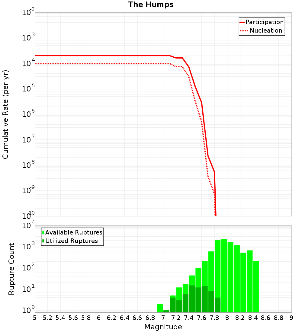 Cumulative Plot
