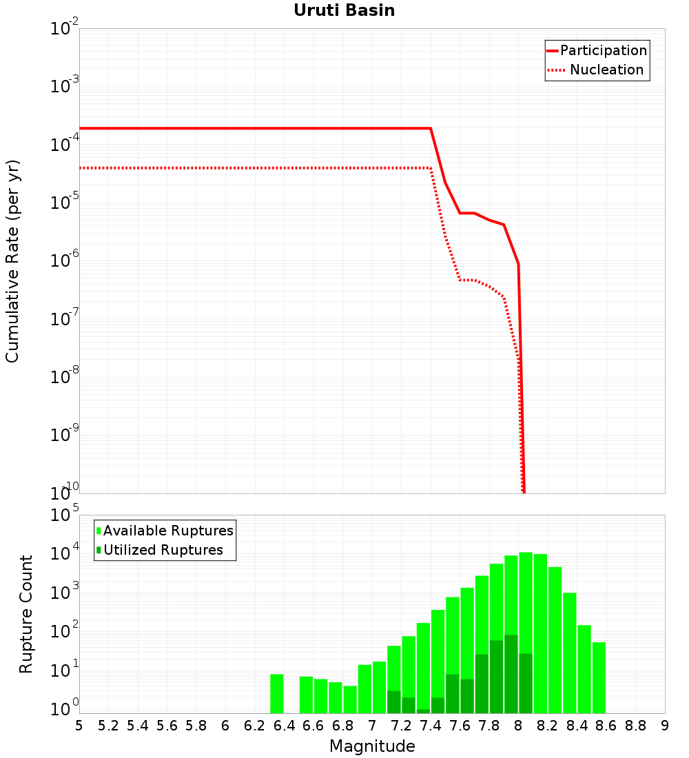 Cumulative Plot