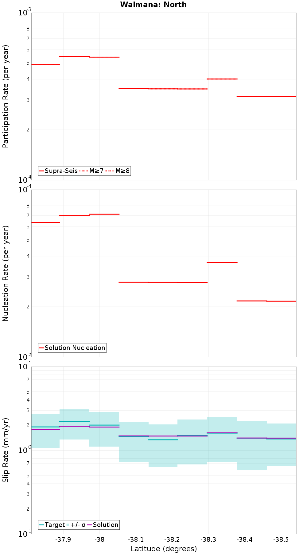 Along-strike plot