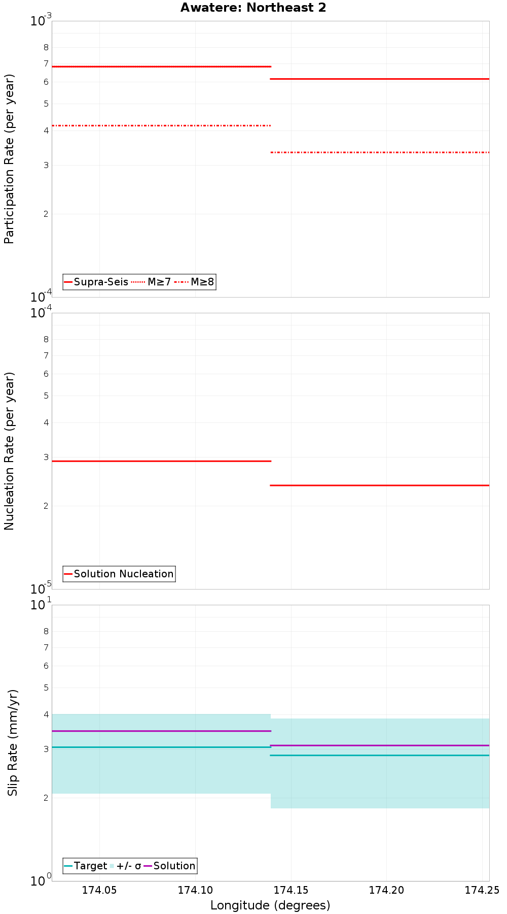 Along-strike plot