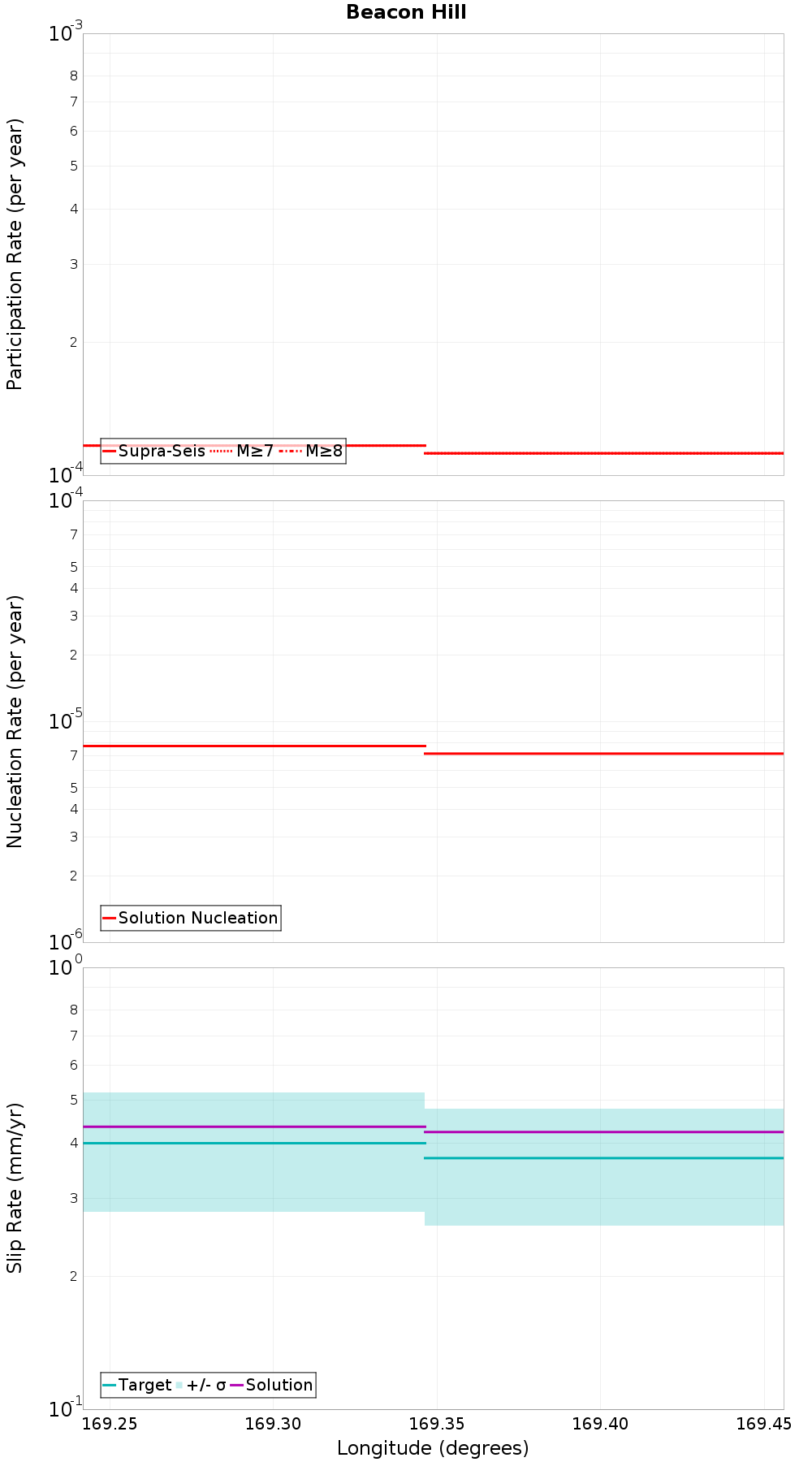 Along-strike plot