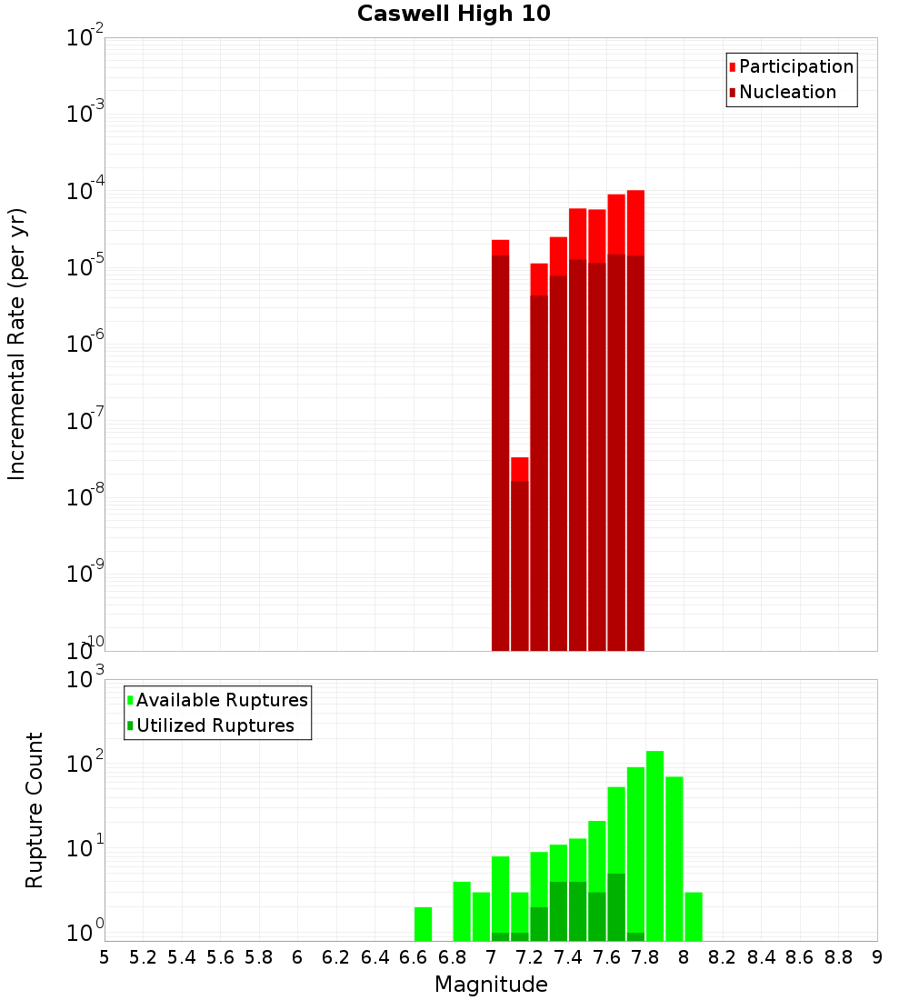 Incremental Plot