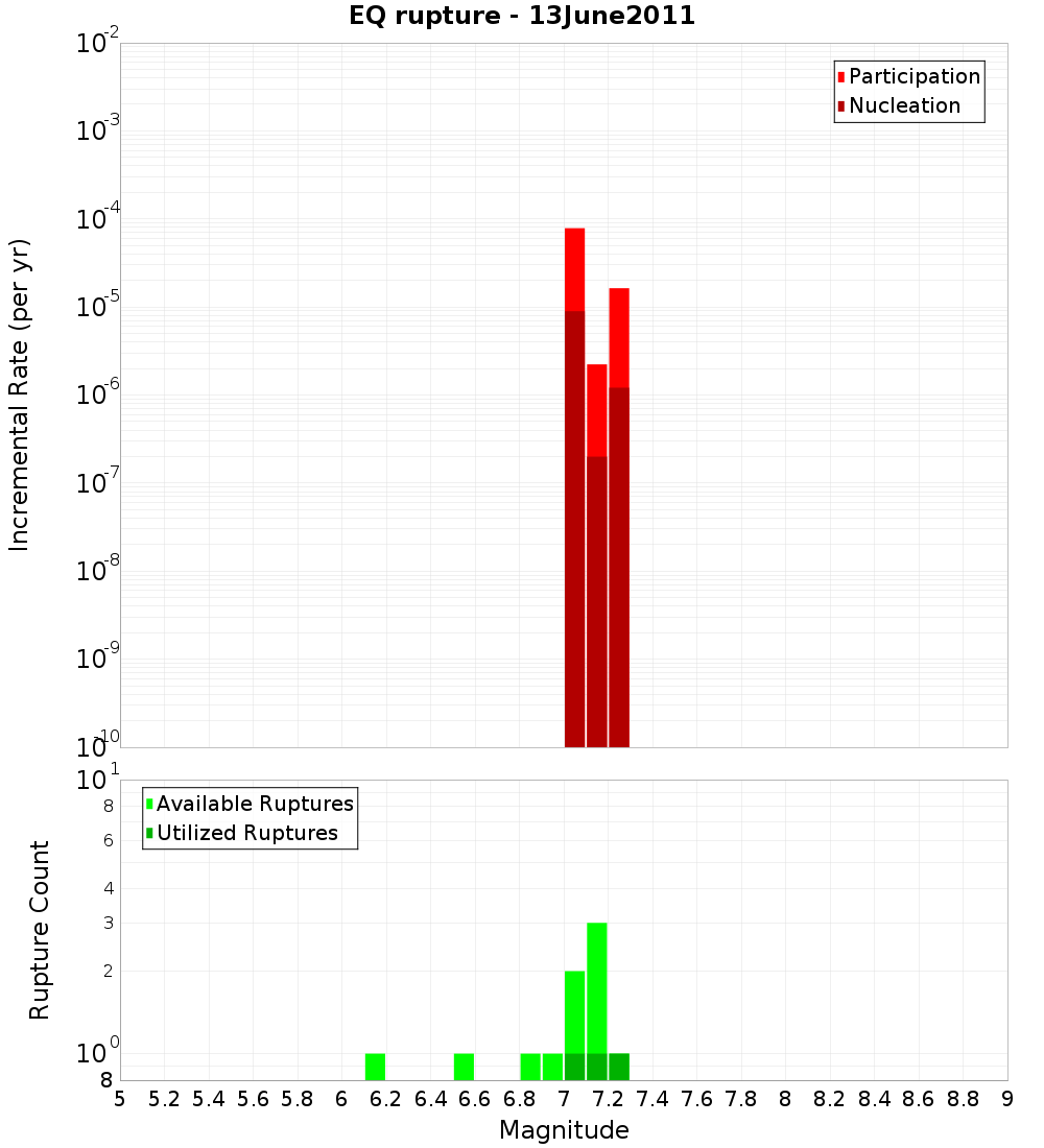 Incremental Plot