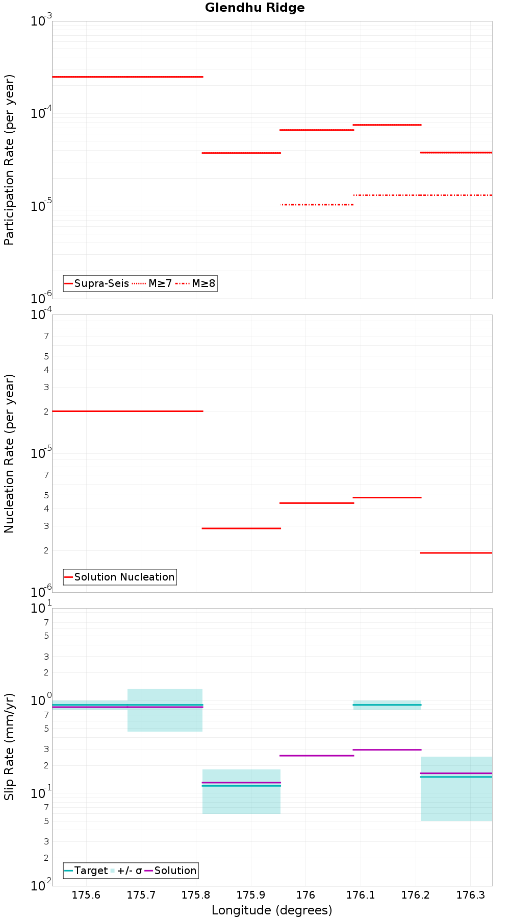 Along-strike plot