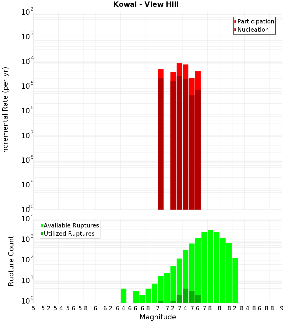 Incremental Plot