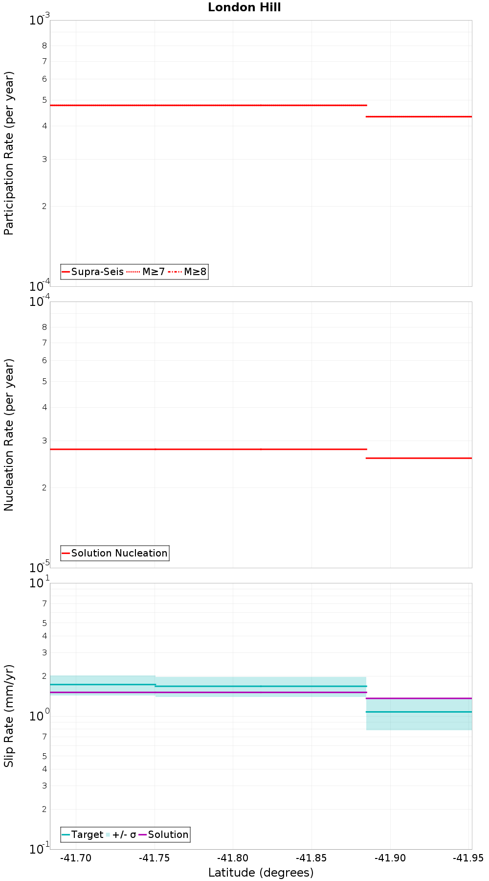 Along-strike plot