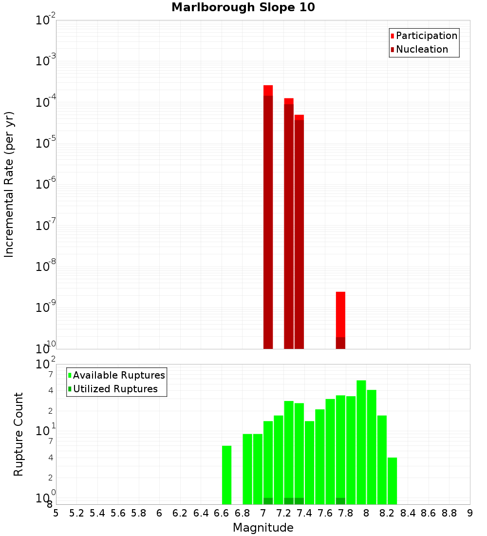 Incremental Plot