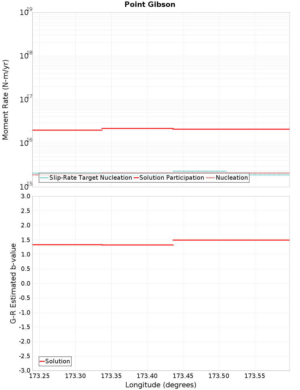Along-strike plot