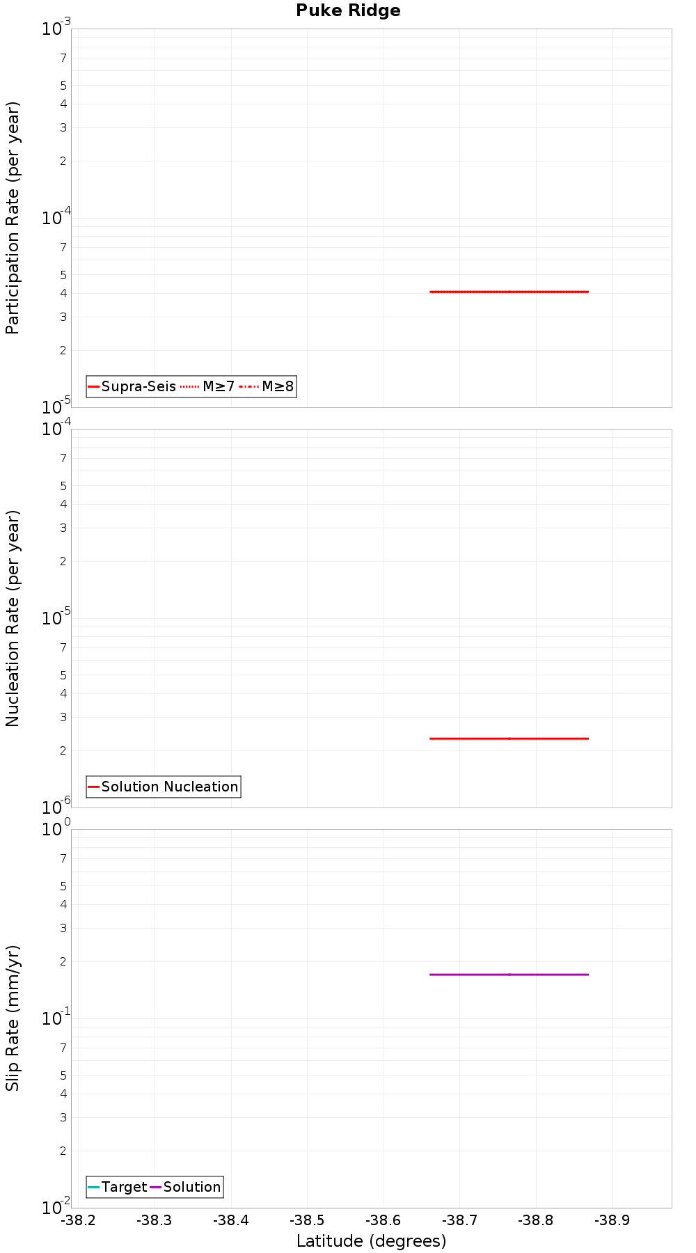 Along-strike plot