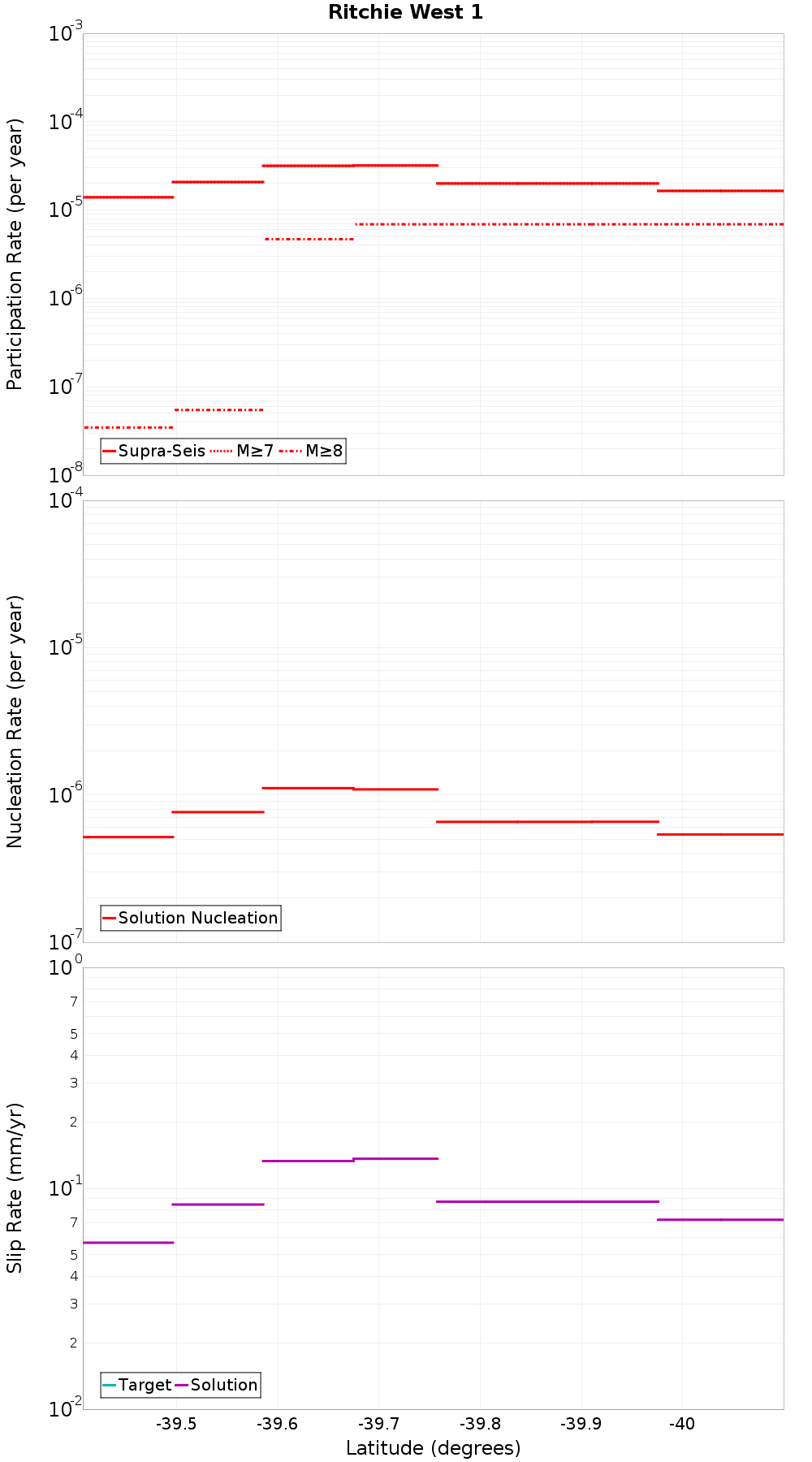 Along-strike plot