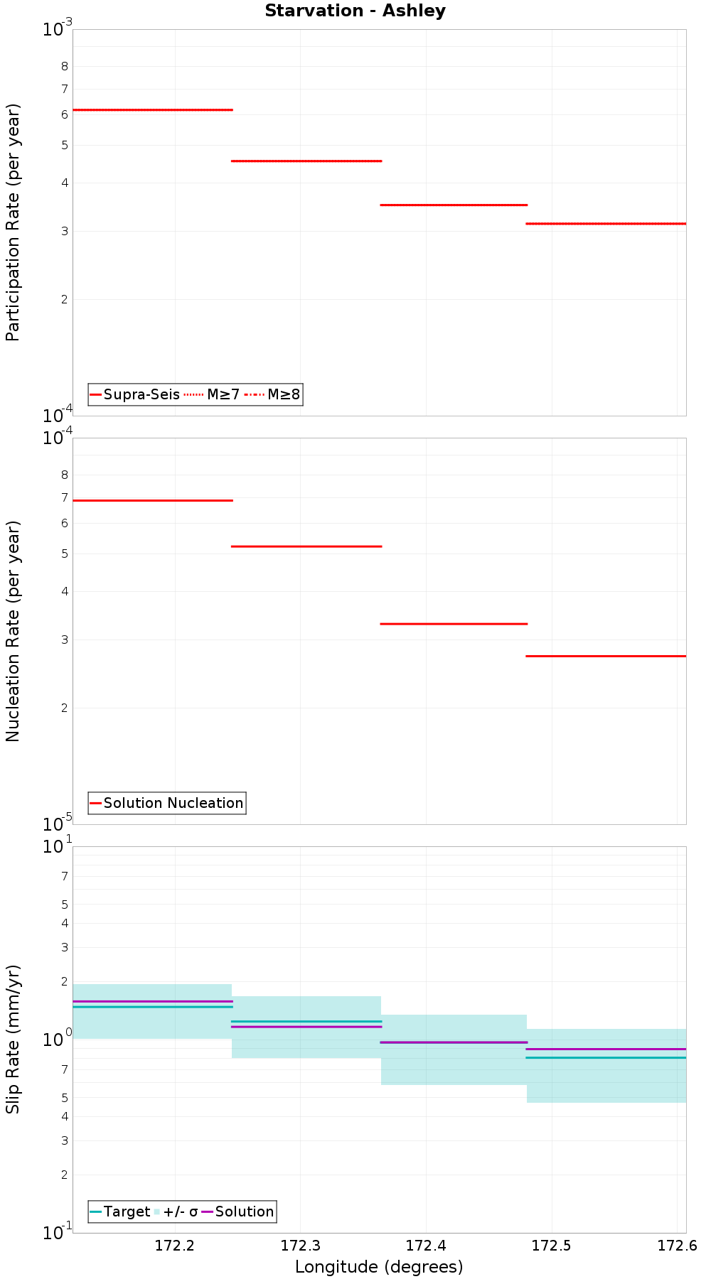 Along-strike plot