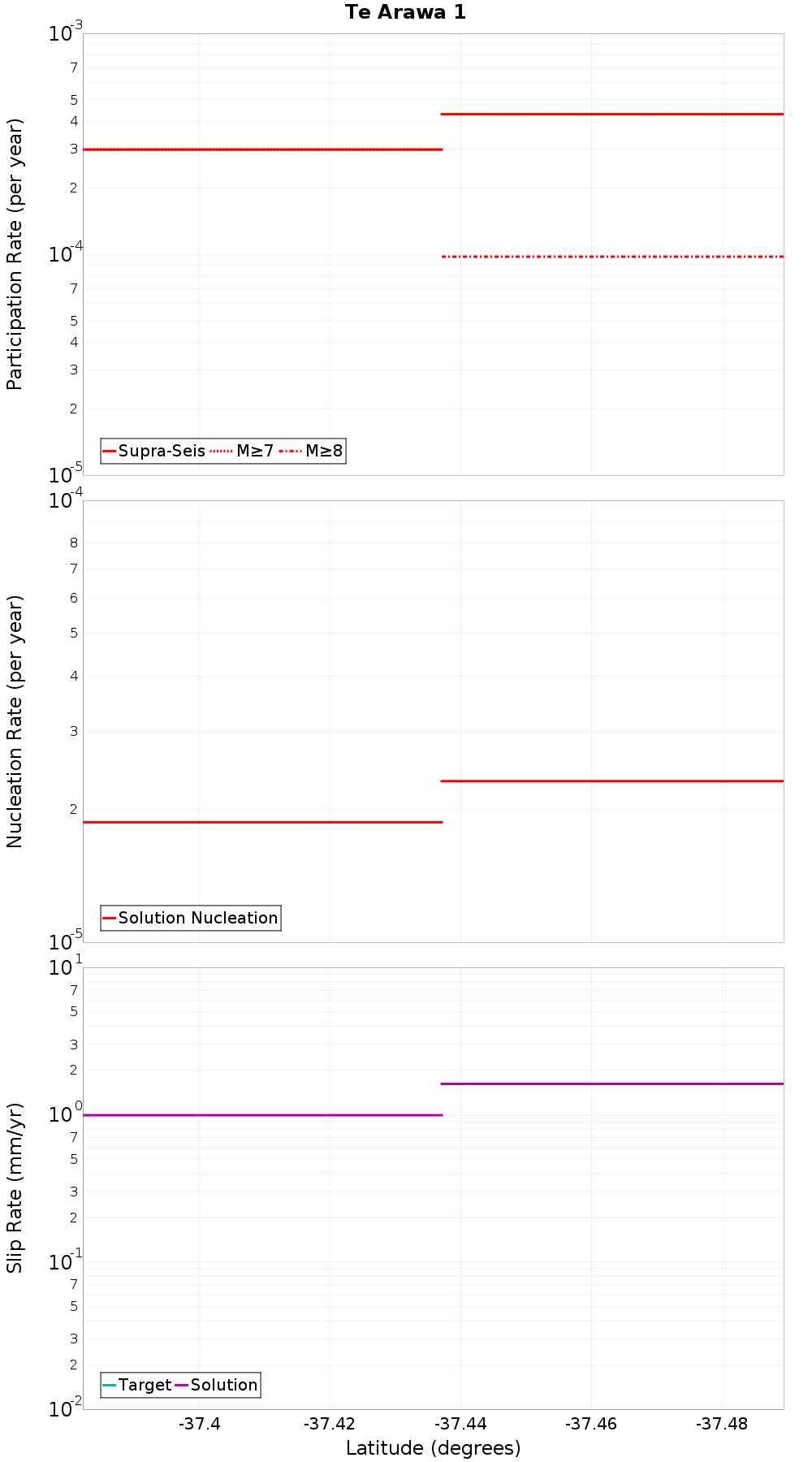 Along-strike plot