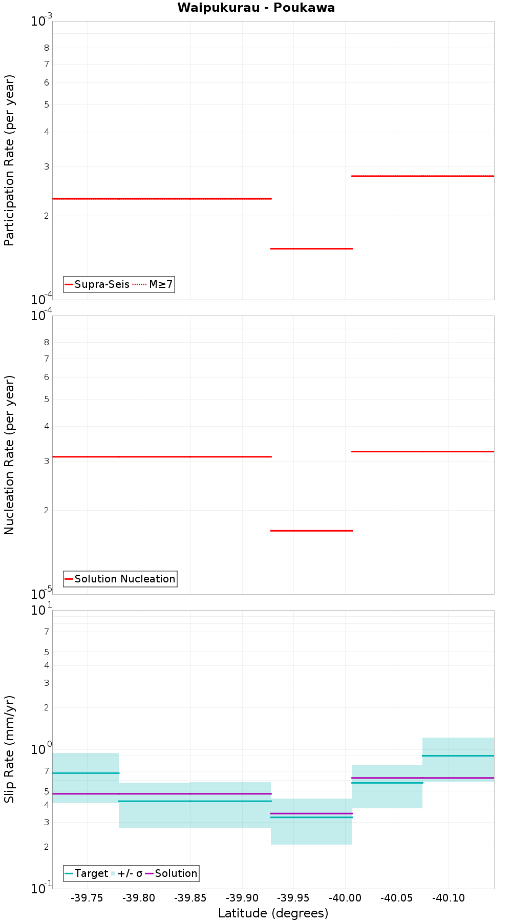Along-strike plot