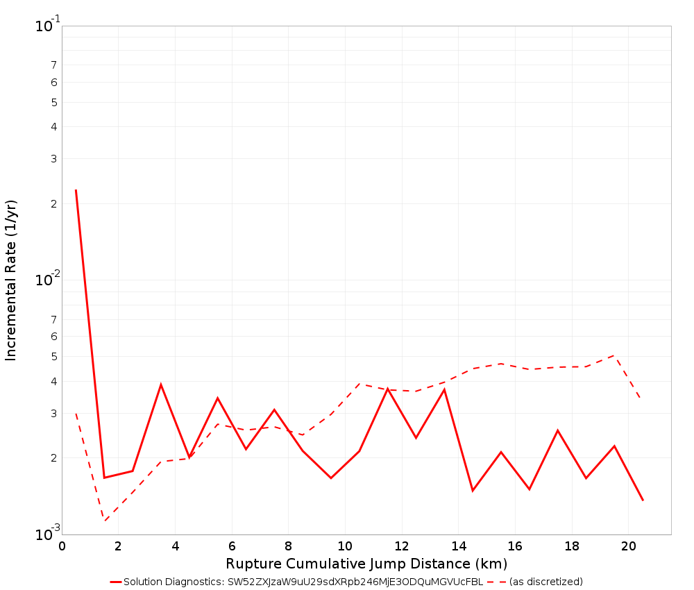 Cumulative Jump Dist Plot