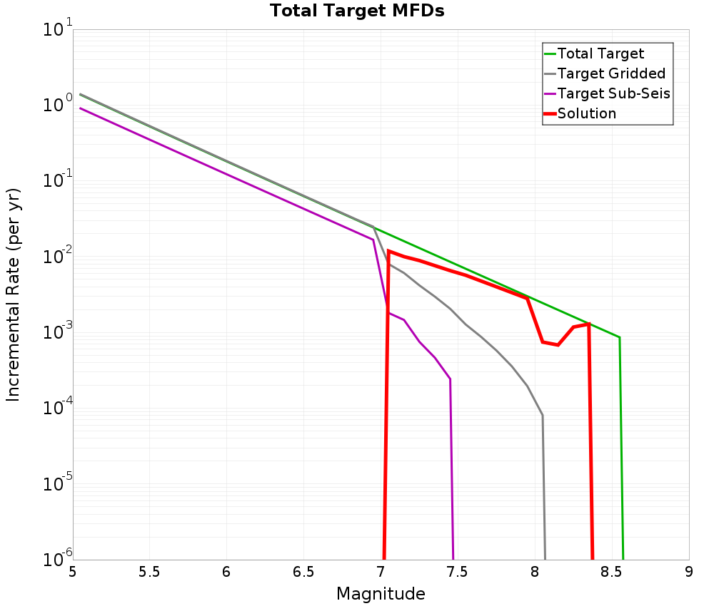Incremental Plot