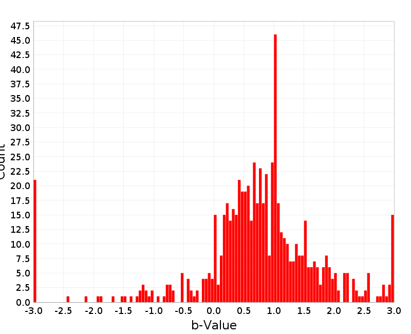 Histogram