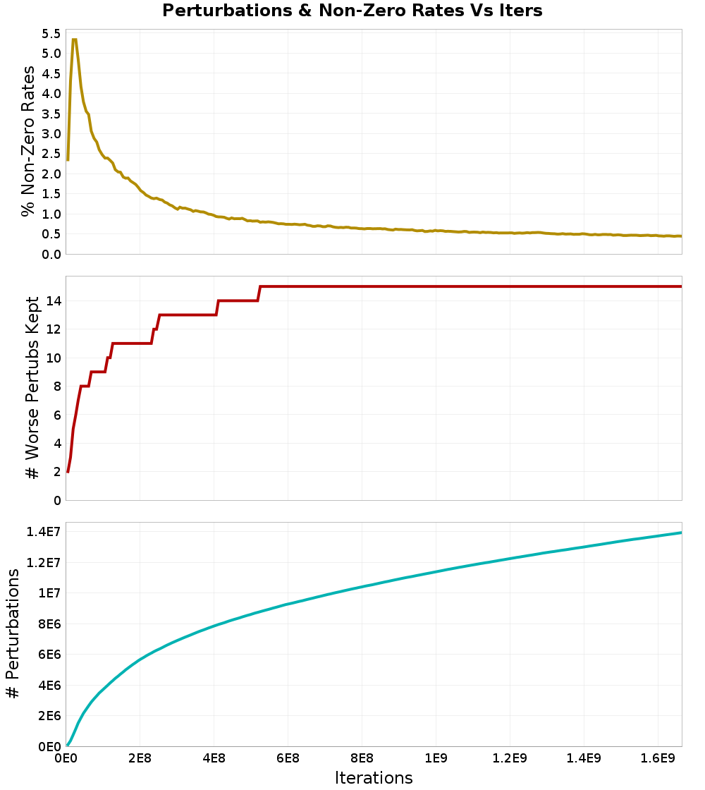 Perturbations