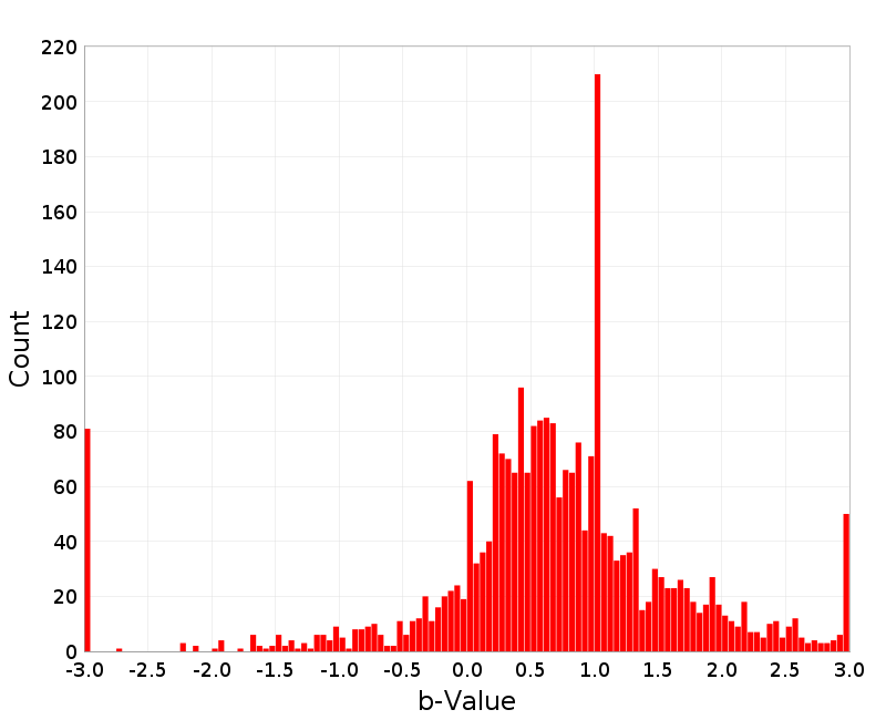 Histogram