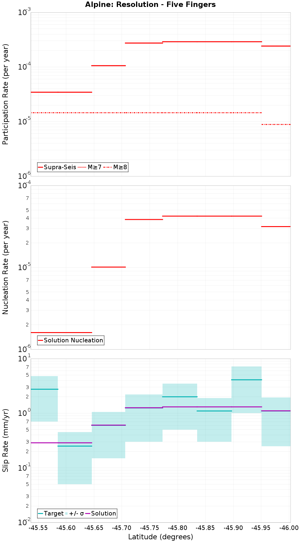 Along-strike plot
