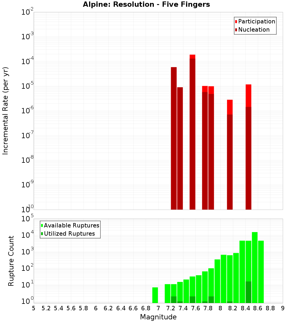 Incremental Plot