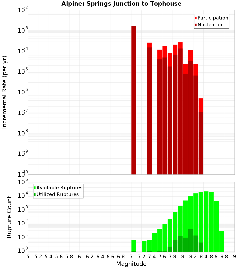 Incremental Plot
