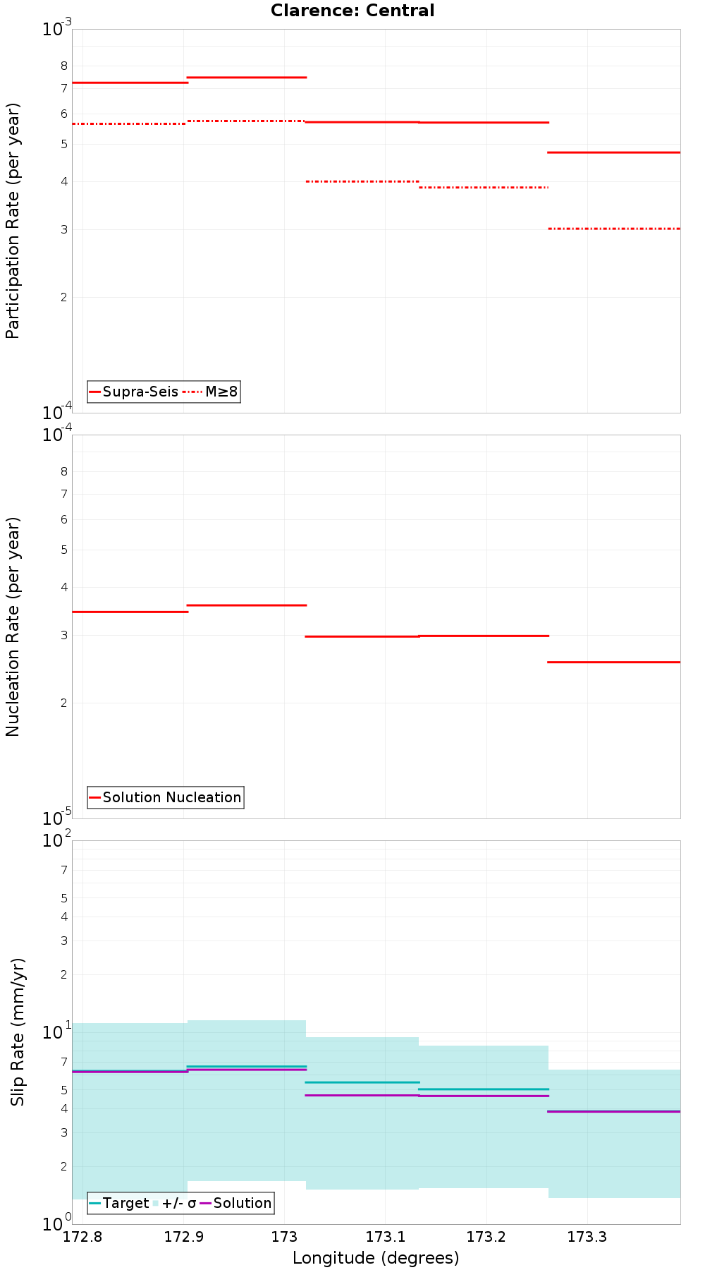 Along-strike plot