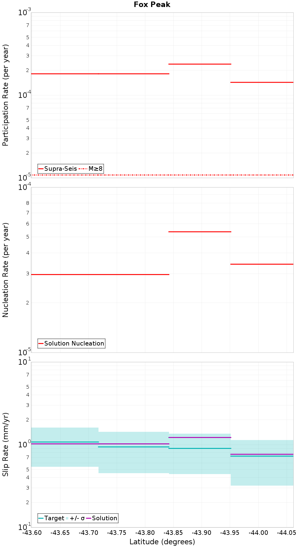 Along-strike plot