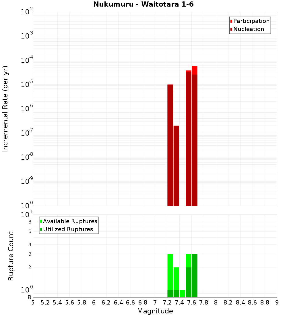Incremental Plot