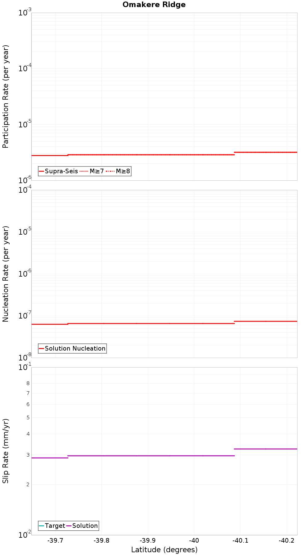 Along-strike plot
