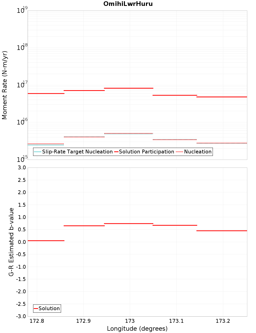 Along-strike plot