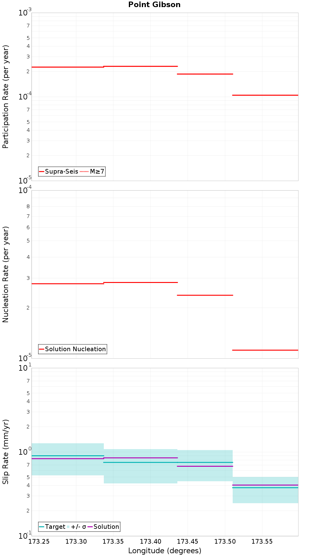 Along-strike plot