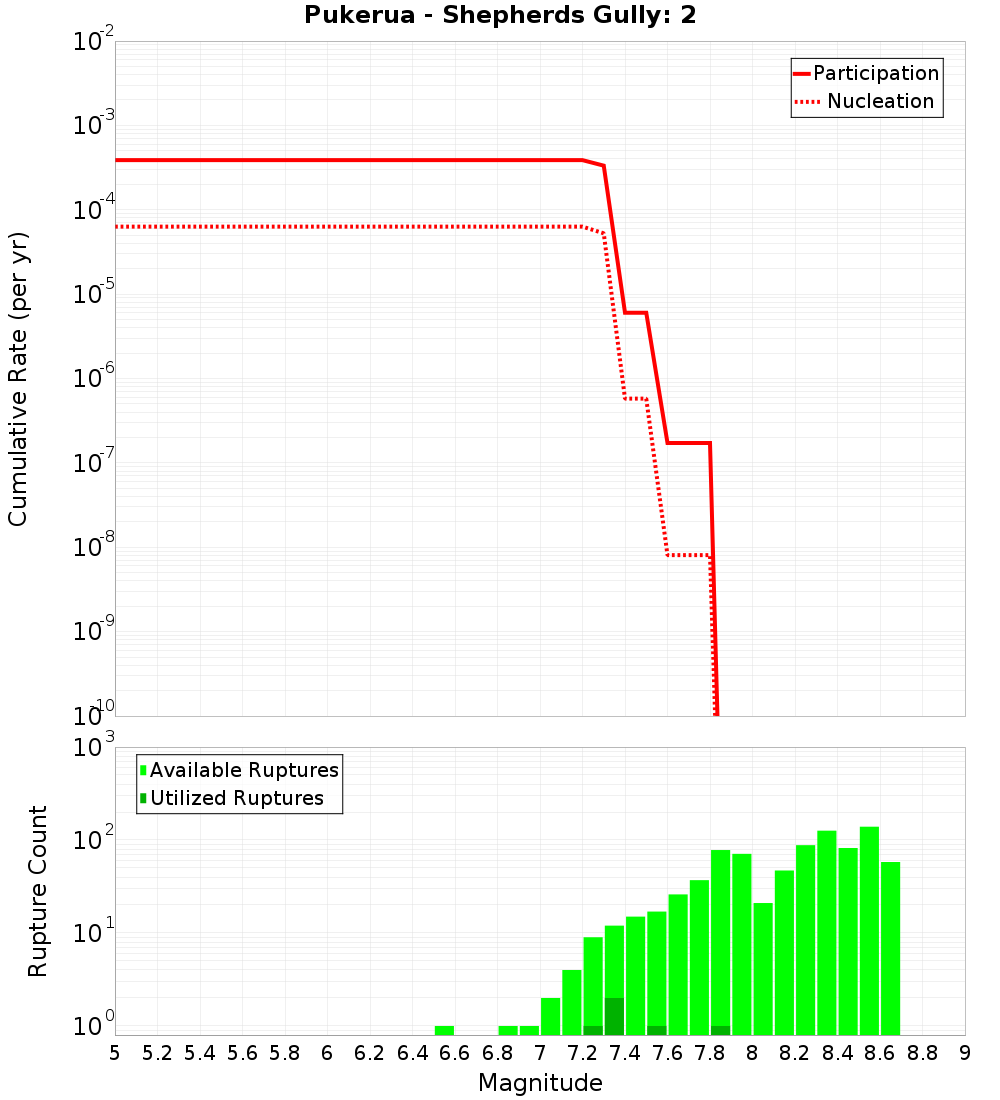 Cumulative Plot