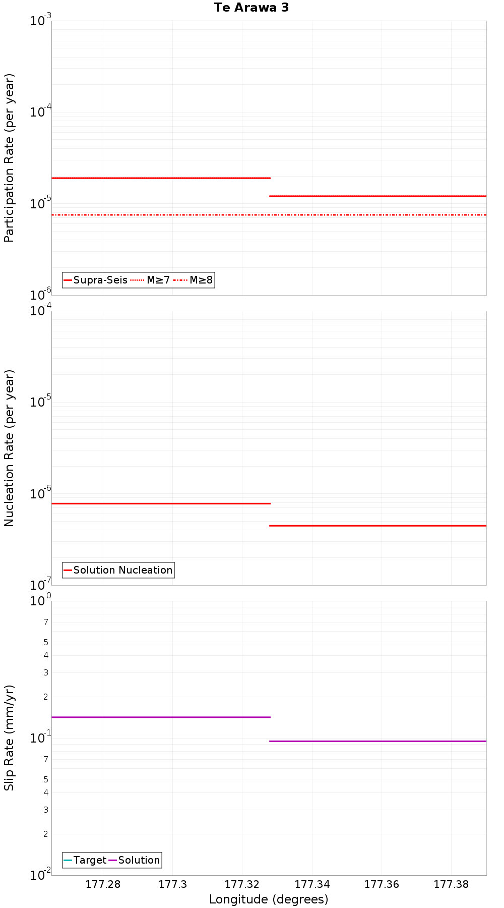 Along-strike plot