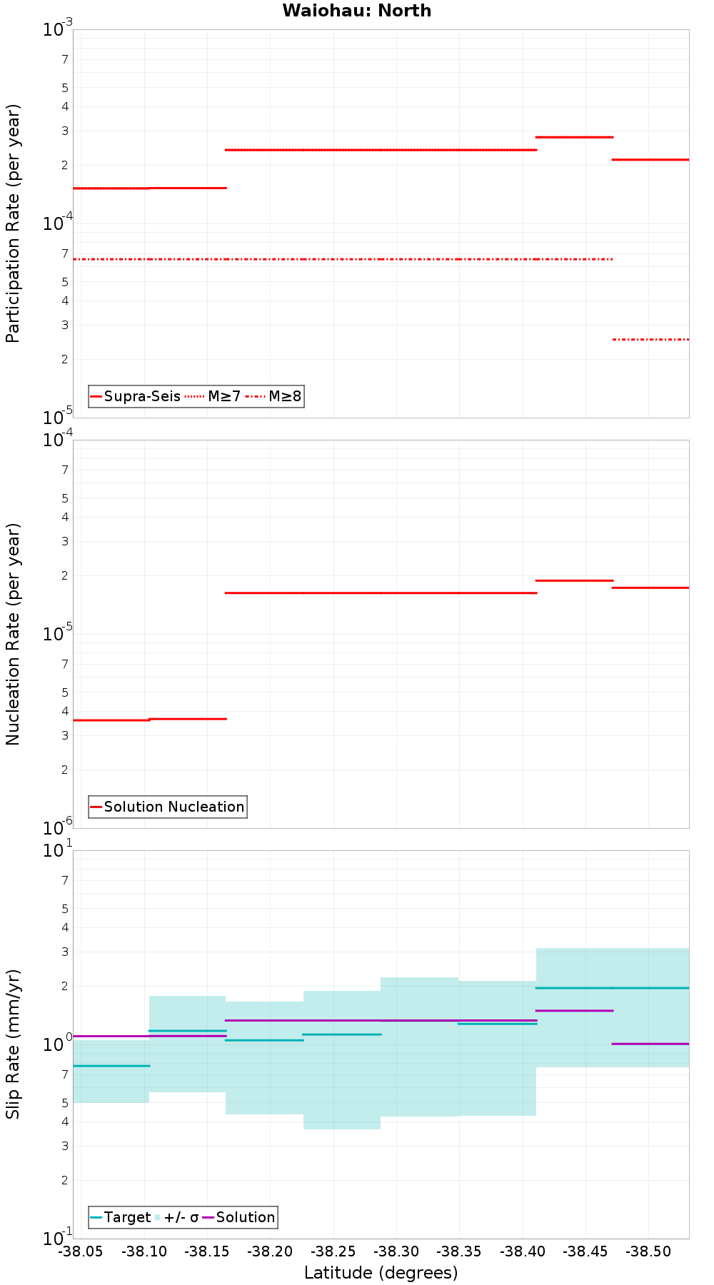 Along-strike plot