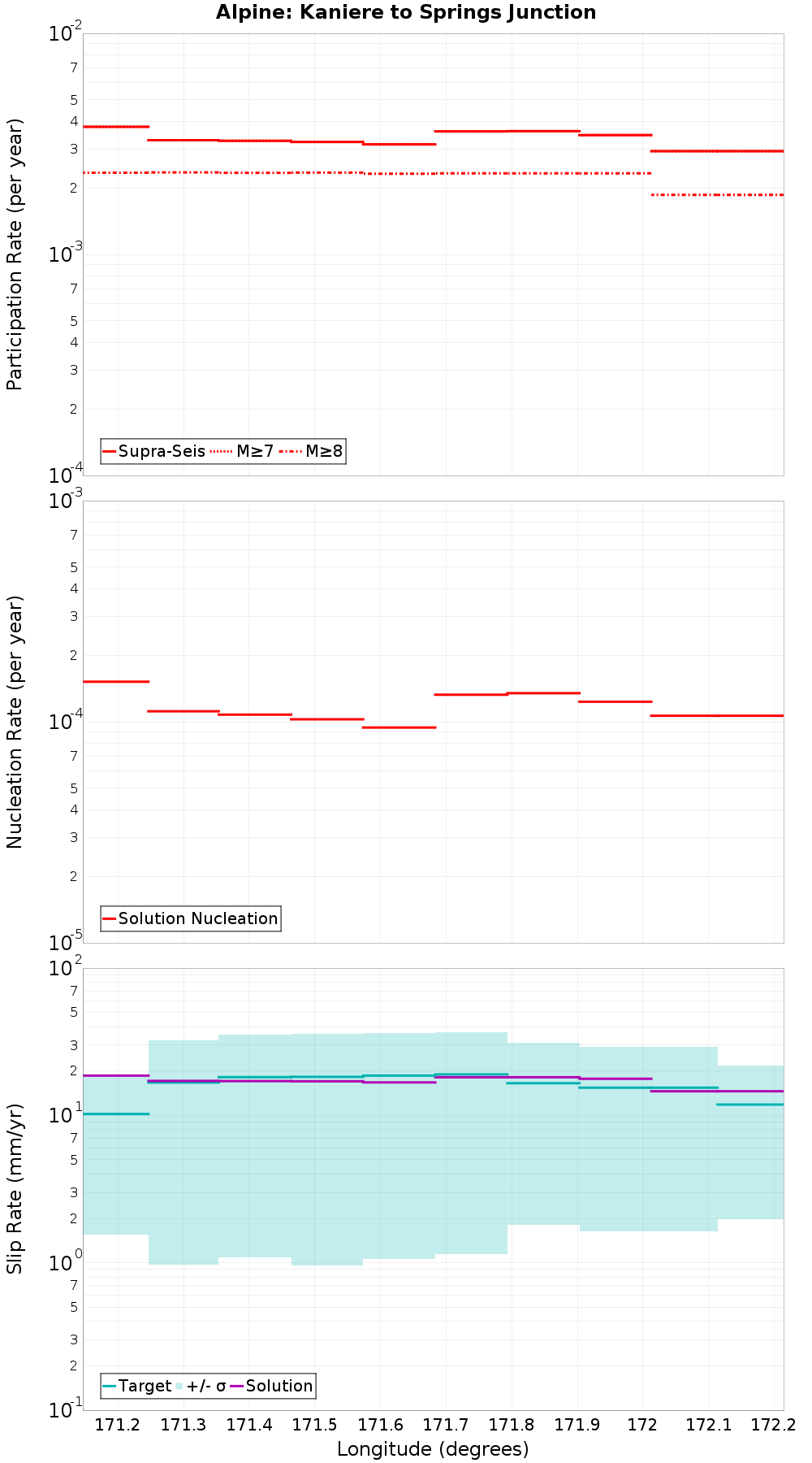 Along-strike plot