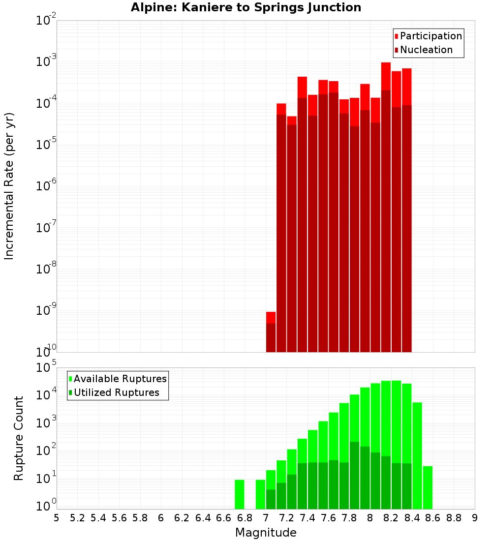 Incremental Plot