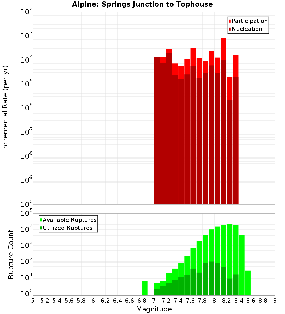 Incremental Plot