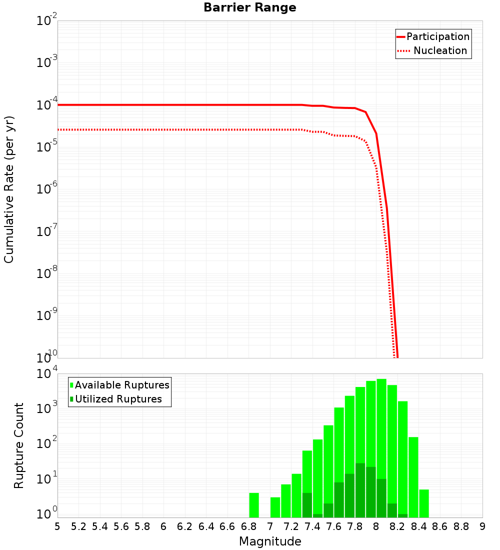 Cumulative Plot