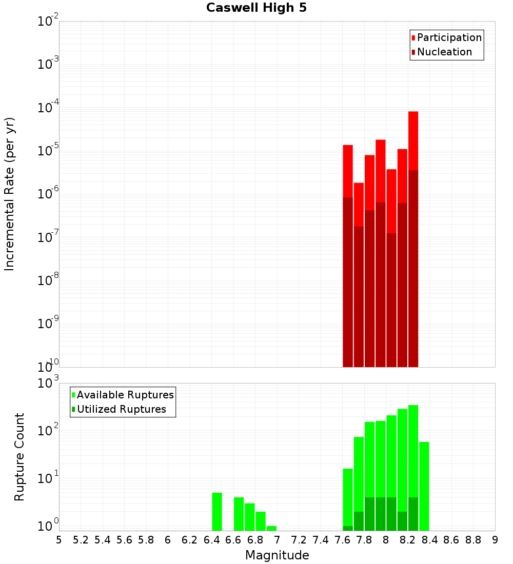 Incremental Plot