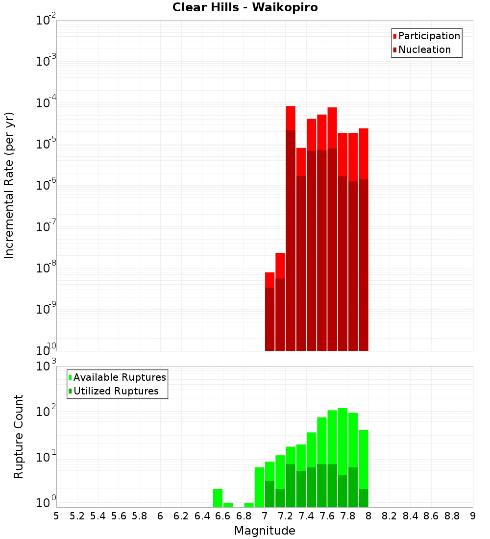 Incremental Plot