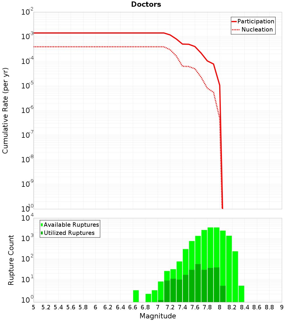 Cumulative Plot