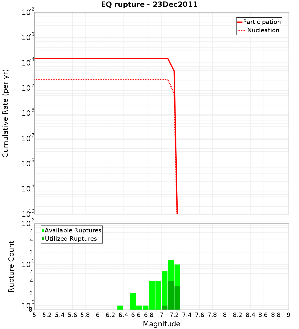 Cumulative Plot