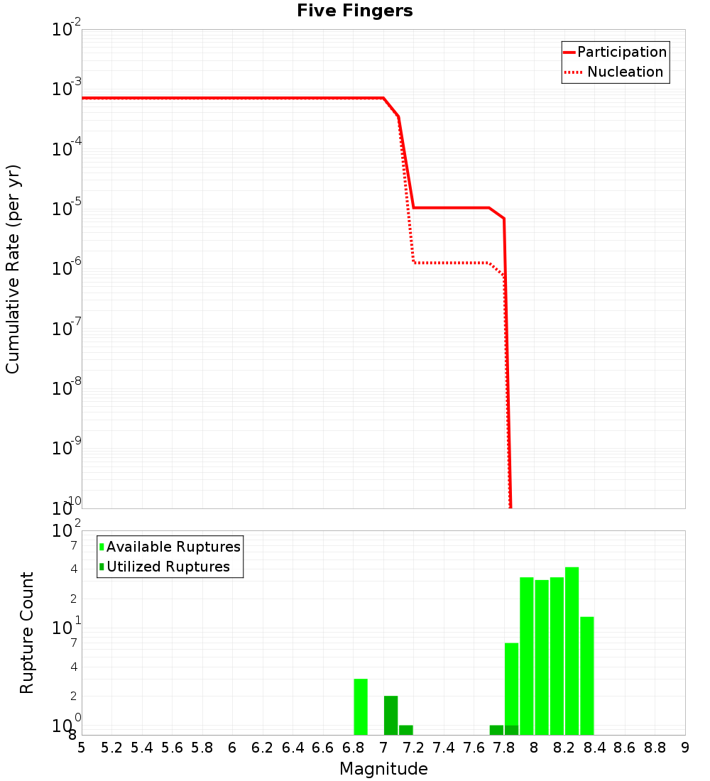 Cumulative Plot