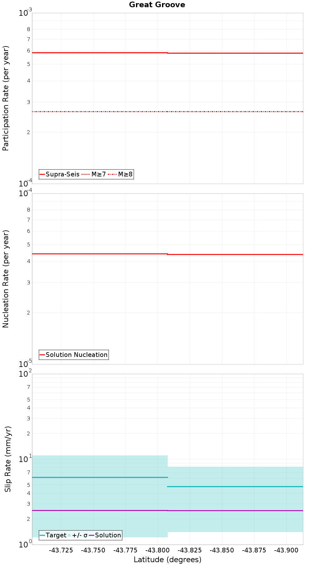 Along-strike plot