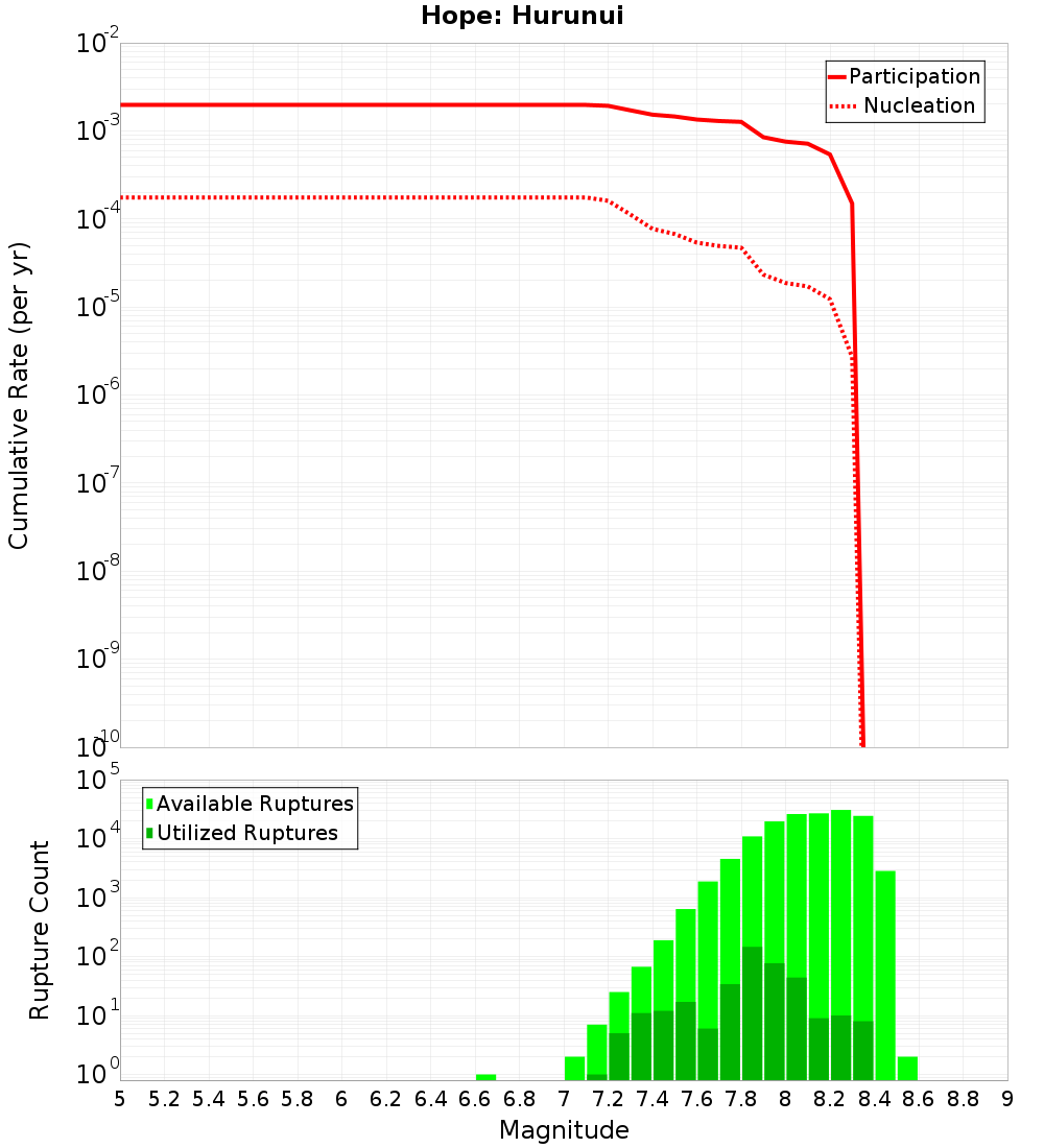 Cumulative Plot