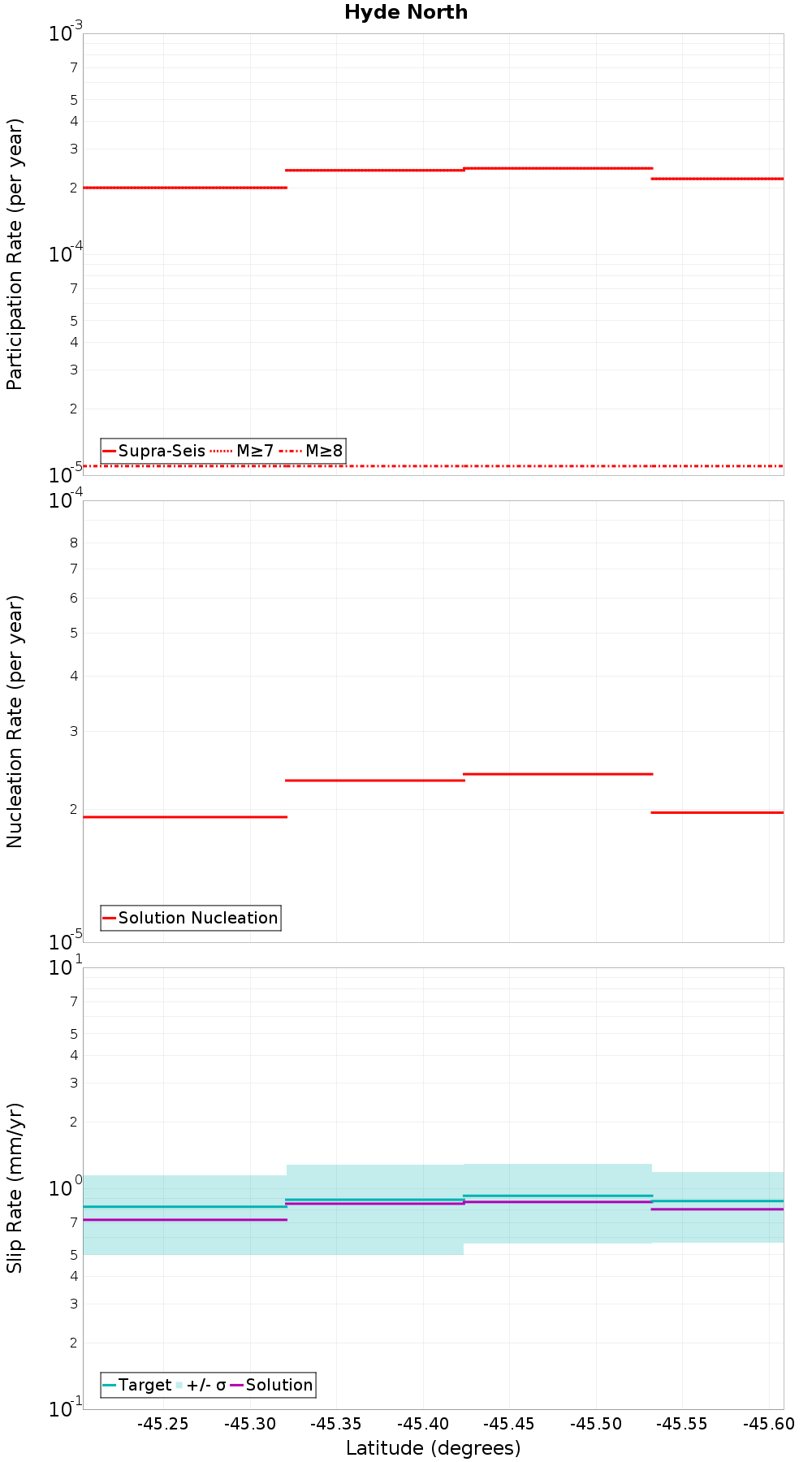 Along-strike plot