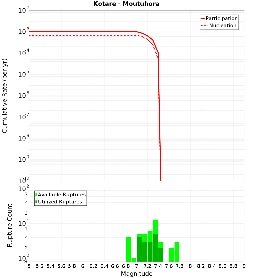 Cumulative Plot