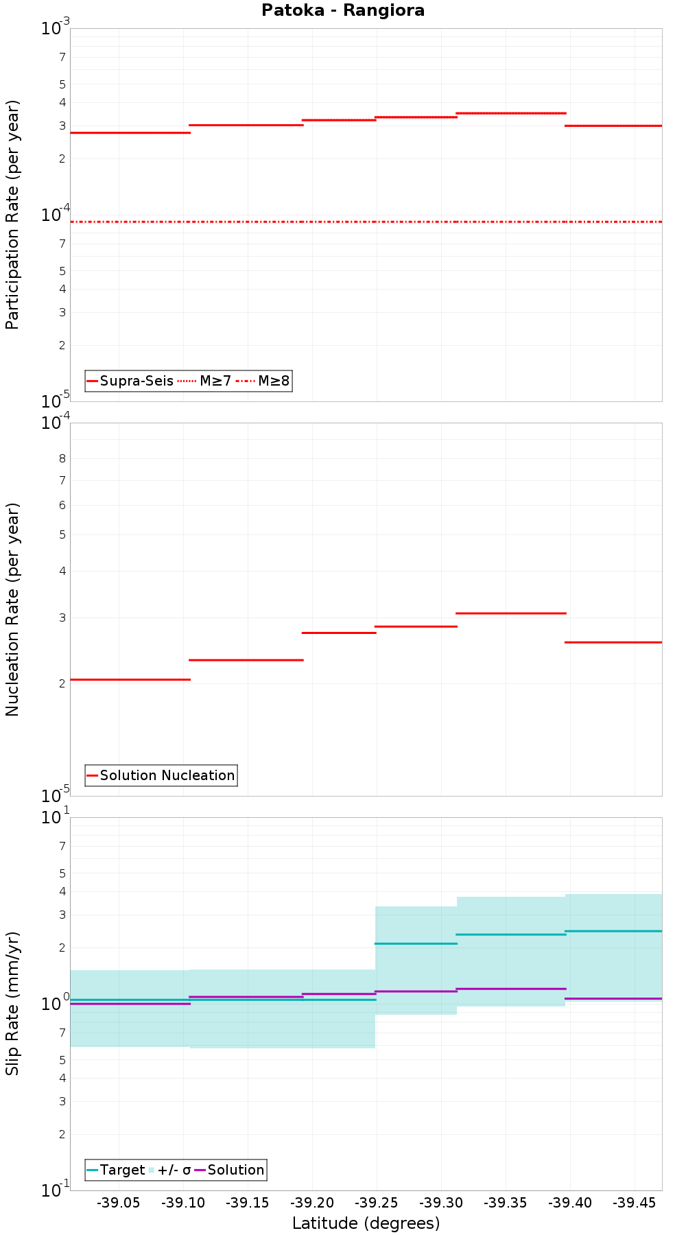 Along-strike plot