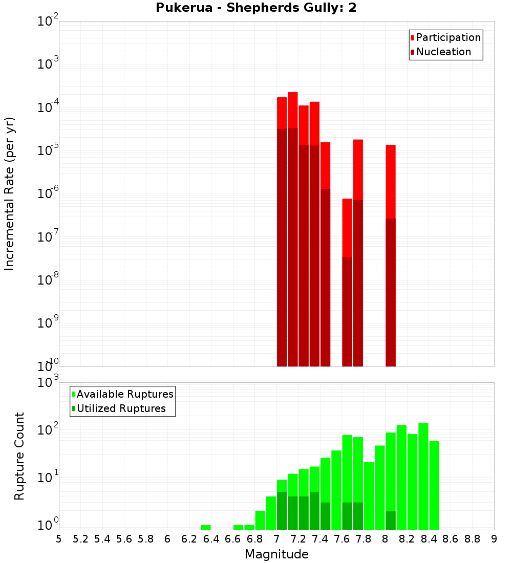 Incremental Plot