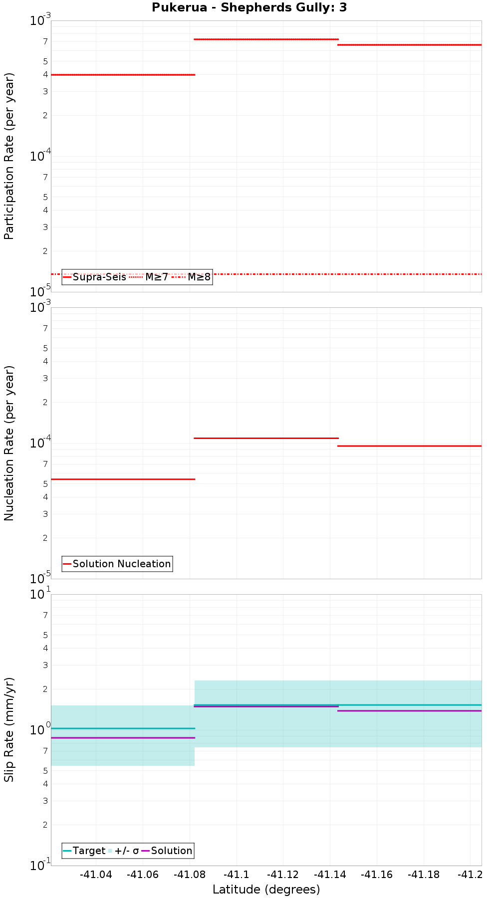 Along-strike plot